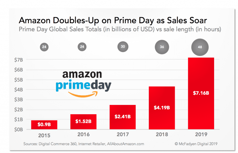 Amazon Prime Day 2019 Revenue vs Time of Sale