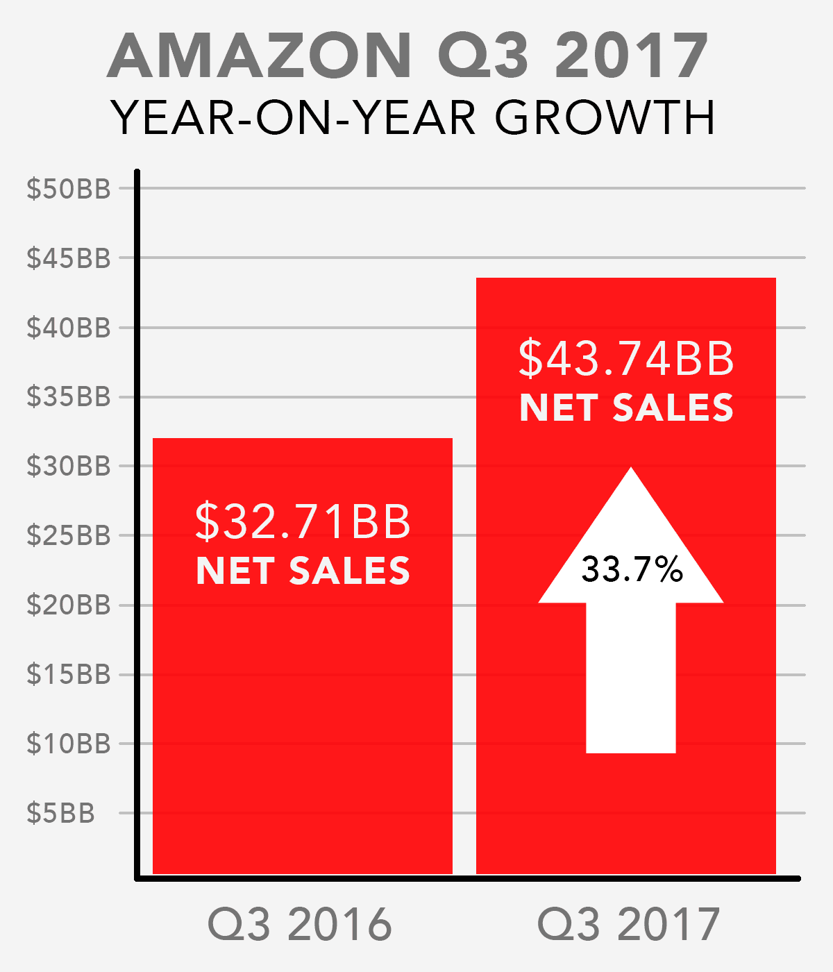 Amazon Growth Chart 2017 Q3 Year-on-year