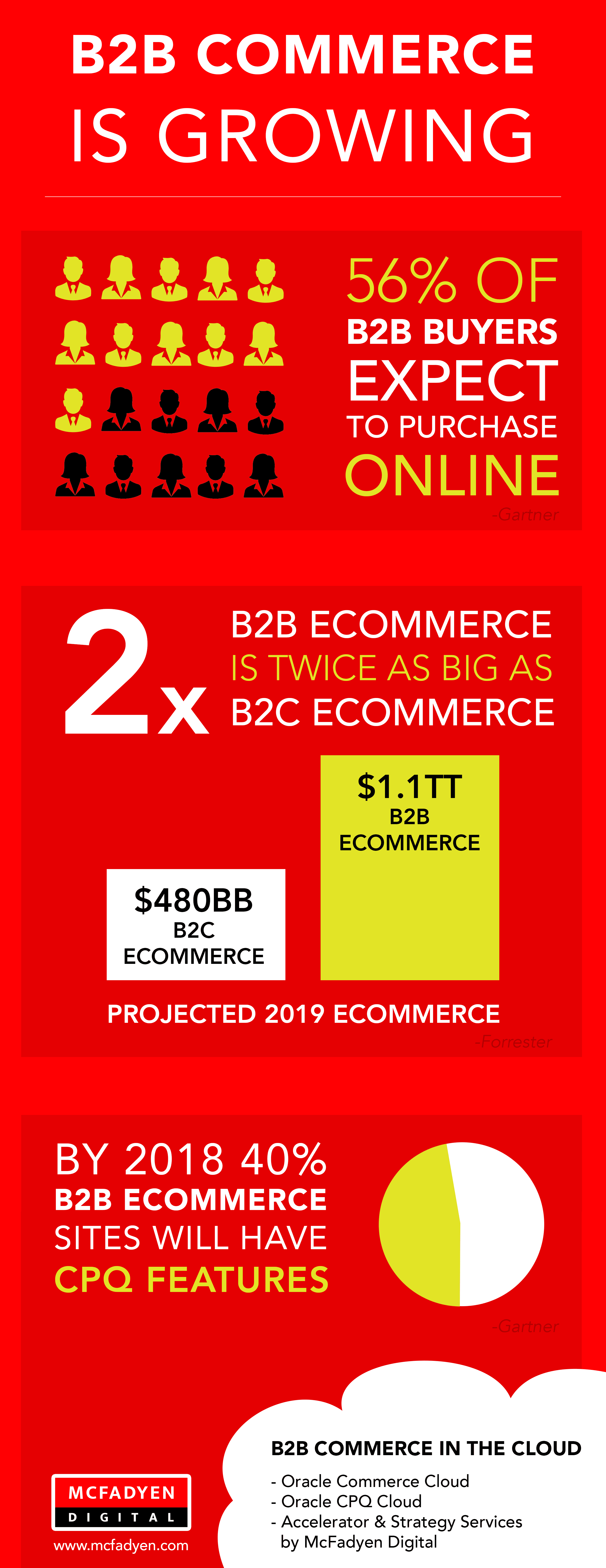 B2B Ecommerce Business is Growing - McFadyen Digital