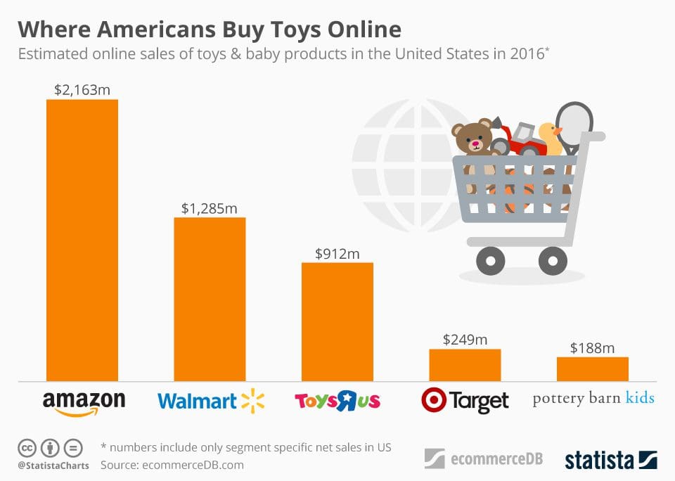 Where Americans Buy Toys Online